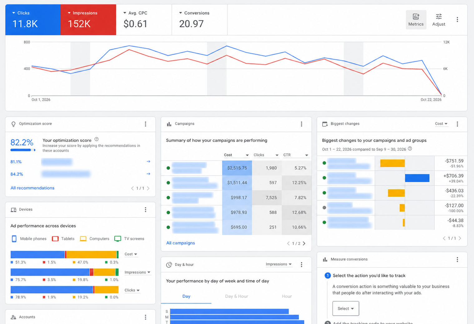 Analytics dashboard with line graph, metric cards, and blue/orange charts across multiple panels