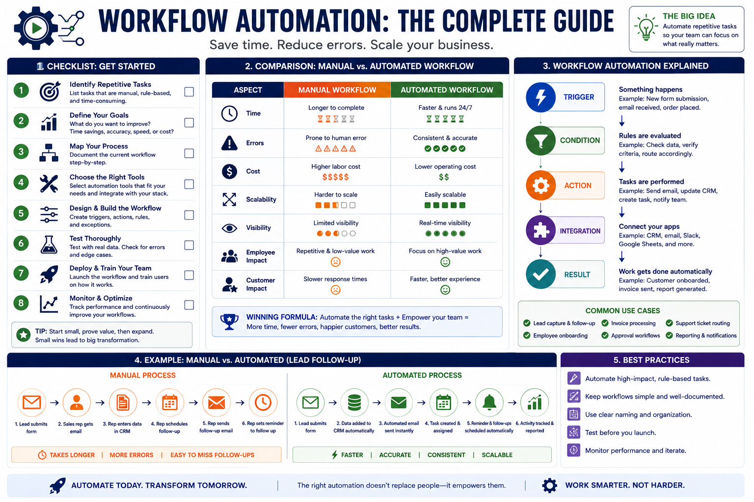 Checklist, comparison, or visual explainer that improves comprehension workflow automation