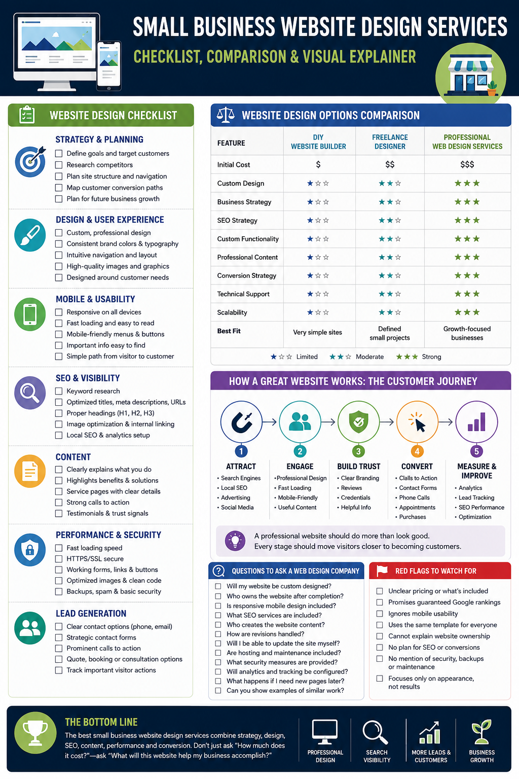 Checklist, comparison, or visual explainer that improves comprehension small business website design services