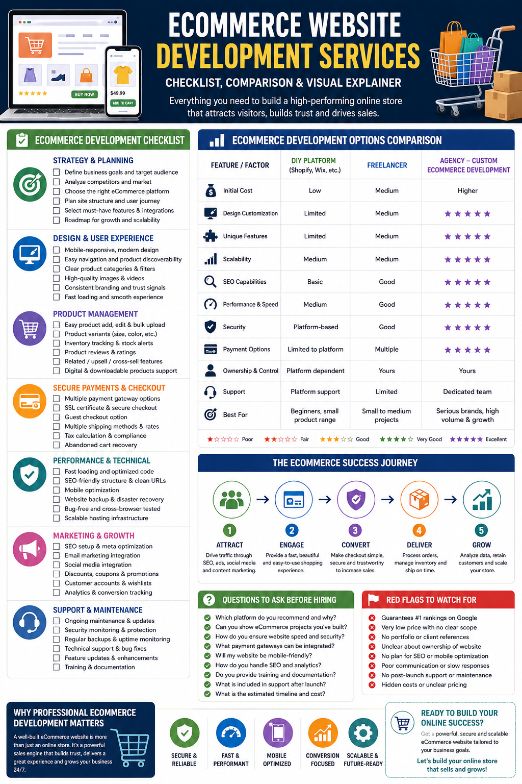Checklist, comparison, or visual explainer that improves comprehension ecommerce website development services