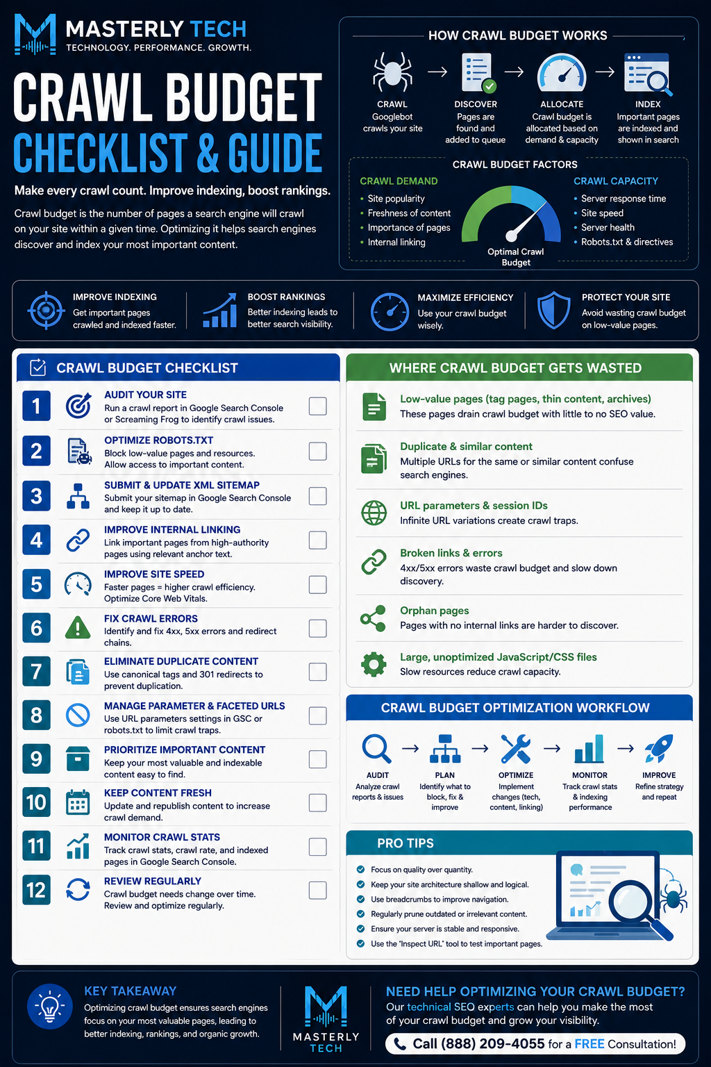 Crawl budget infographic by Masterly Tech featuring a 12-step SEO checklist, crawl demand and capacity factors, common crawl budget issues, and an optimization workflow for improving website indexing and search visibility.