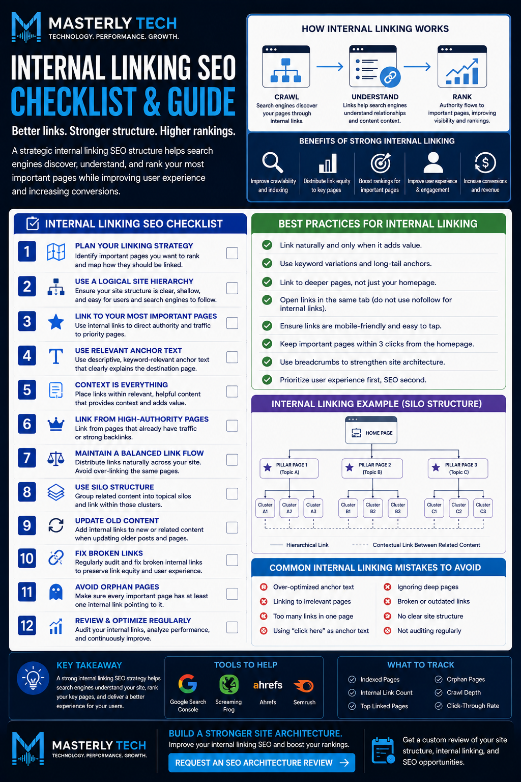 Internal linking SEO infographic by Masterly Tech featuring a 12-step checklist, site hierarchy and silo structure, anchor text best practices, common linking mistakes, SEO tools, and strategies to improve crawlability, link equity, rankings, and user experience.