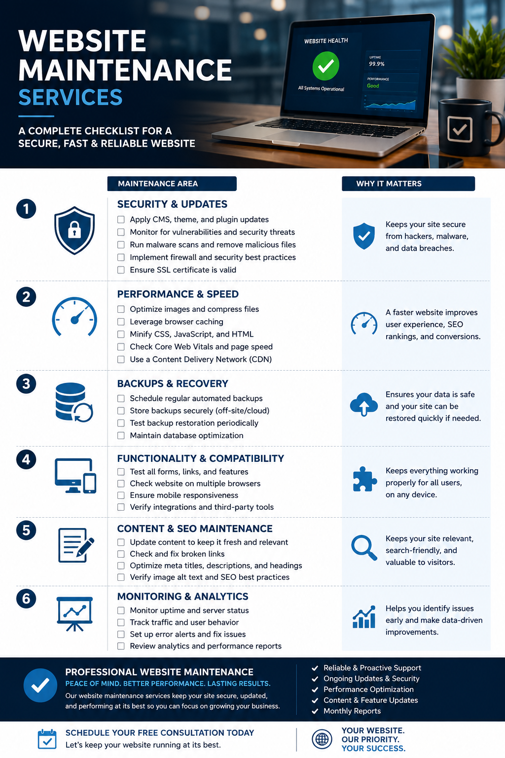 Website maintenance services checklist covering security updates, performance optimization, backups, functionality testing, SEO maintenance, and website monitoring.