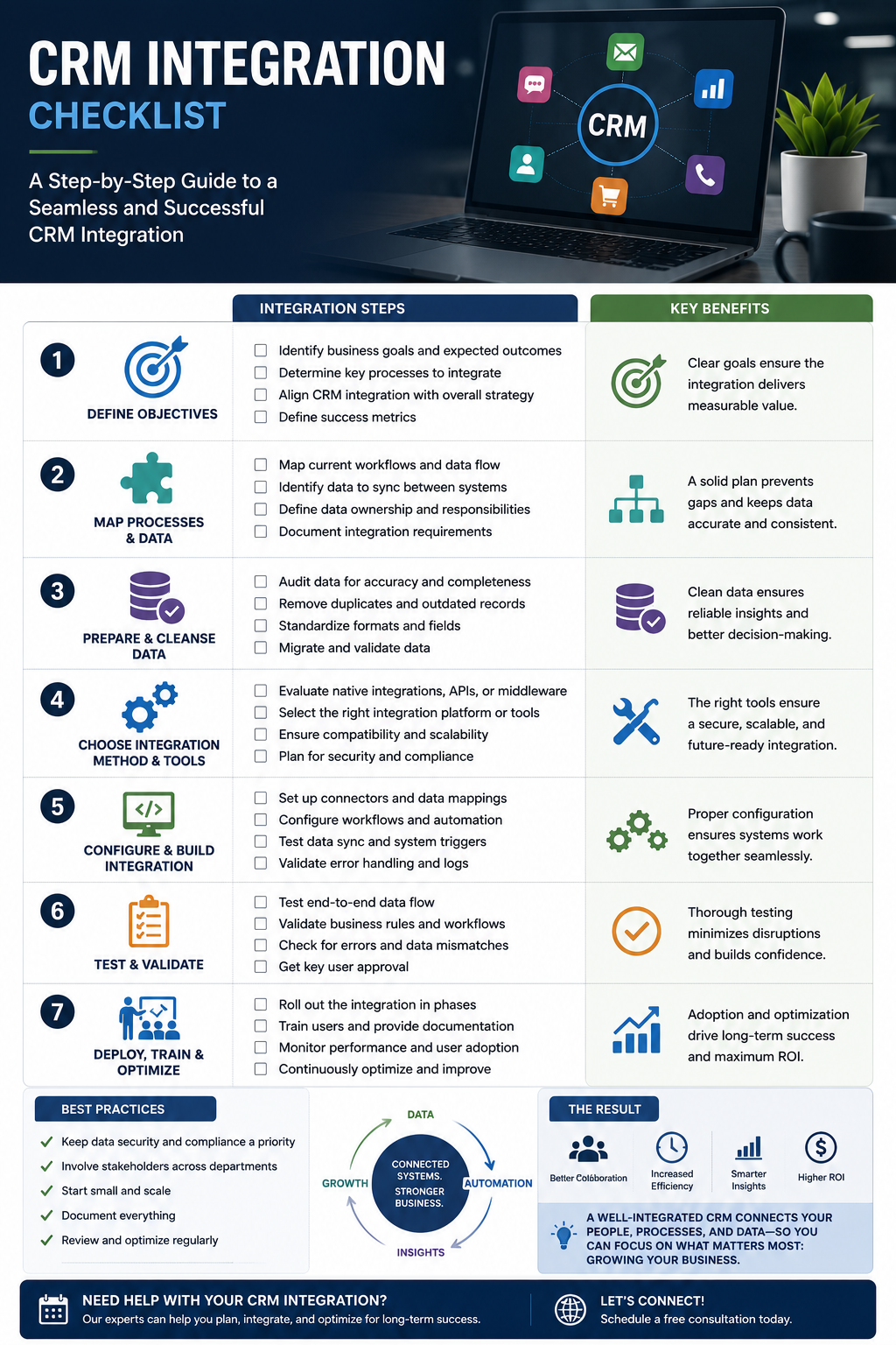 CRM integration checklist covering business goals, data mapping and cleanup, integration tools, system configuration, testing, deployment, user training, and ongoing optimization.
