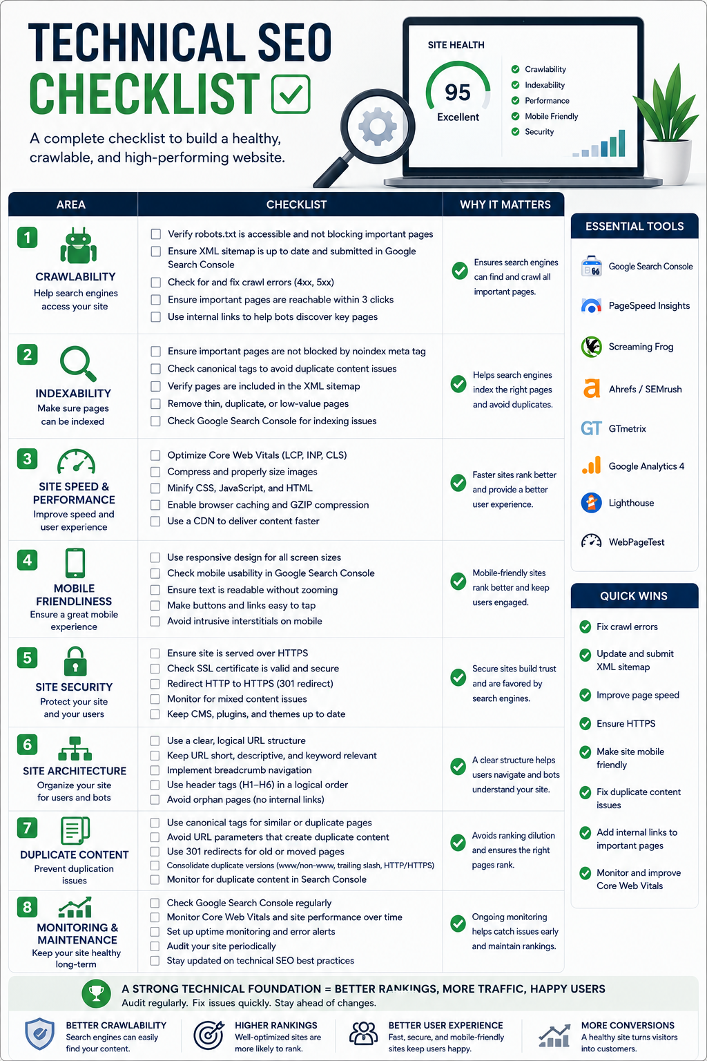 Technical SEO checklist covering crawlability, indexability, site speed, mobile friendliness, security, site architecture, duplicate content, SEO tools, and ongoing website monitoring.