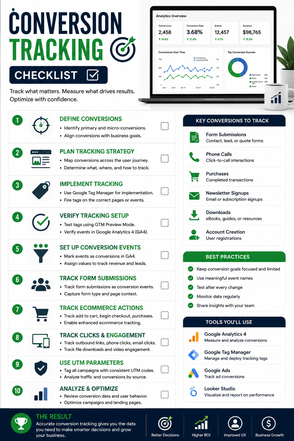 Conversion tracking checklist showing conversion goals, form submissions, phone calls, purchases, event tracking, analytics, and performance optimization.