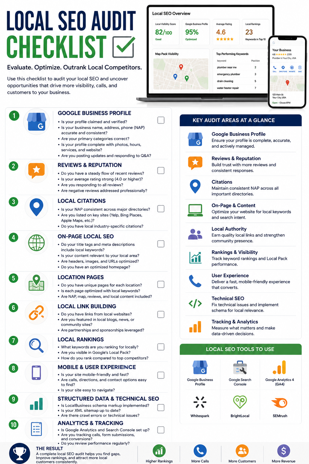 Local SEO audit checklist showing Google Business Profile, reviews, local citations, location pages, local rankings, technical SEO, and analytics.