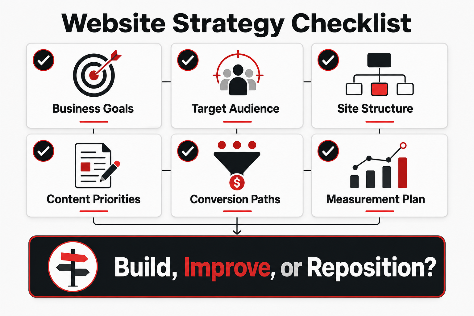 Website strategy checklist covering business goals, target audience, site structure, content priorities, conversion paths, and measurement planning.
