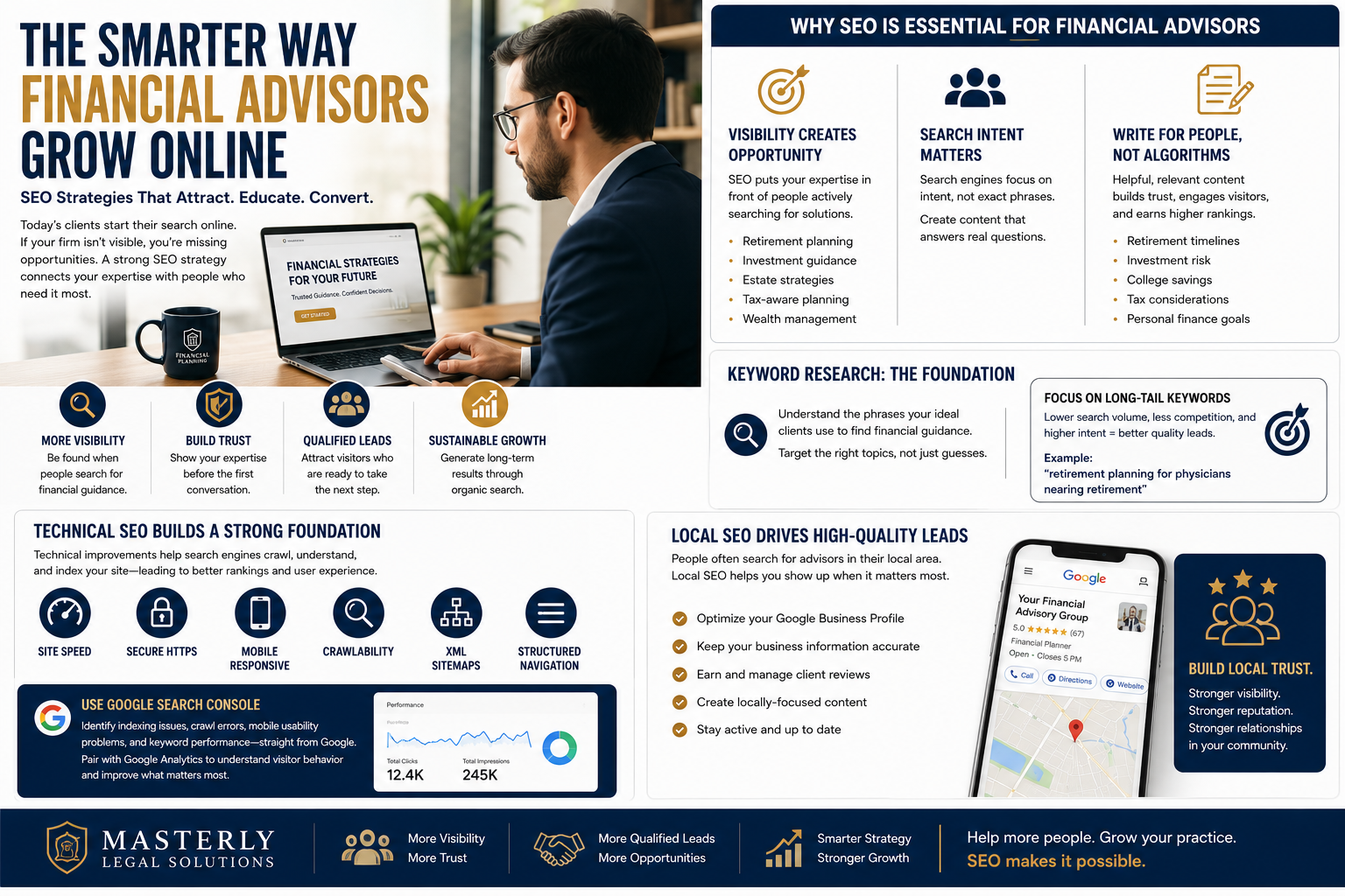 Professional SEO infographic featuring a financial advisor reviewing website analytics with sections explaining financial advisor SEO, keyword research, technical SEO, search intent, local SEO, and strategies for increasing online visibility and qualified client leads.
