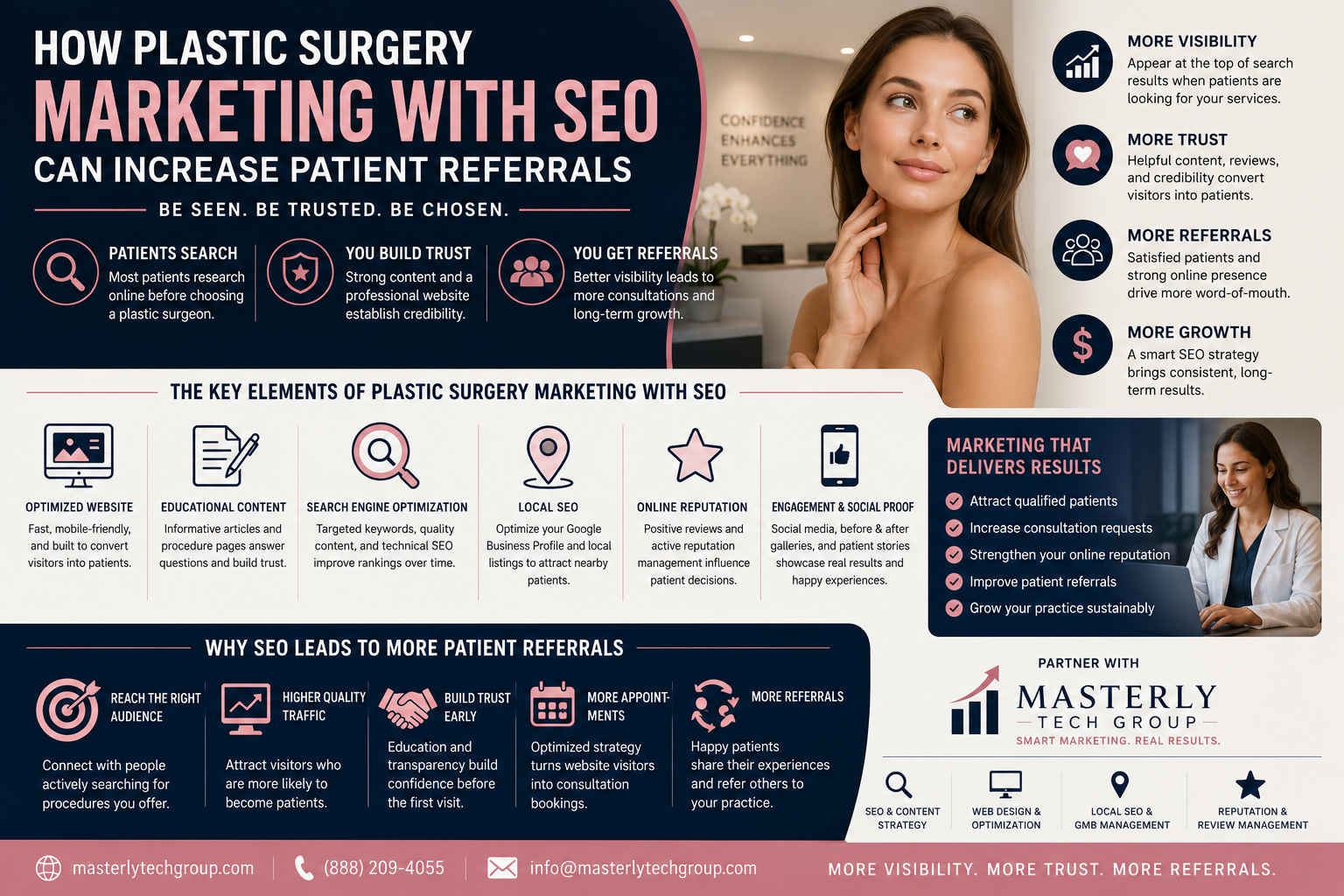 Plastic surgery SEO marketing infographic showing how search engine optimization, content marketing, local SEO, online reputation management, and website optimization help attract patients, increase referrals, and grow a plastic surgery practice.