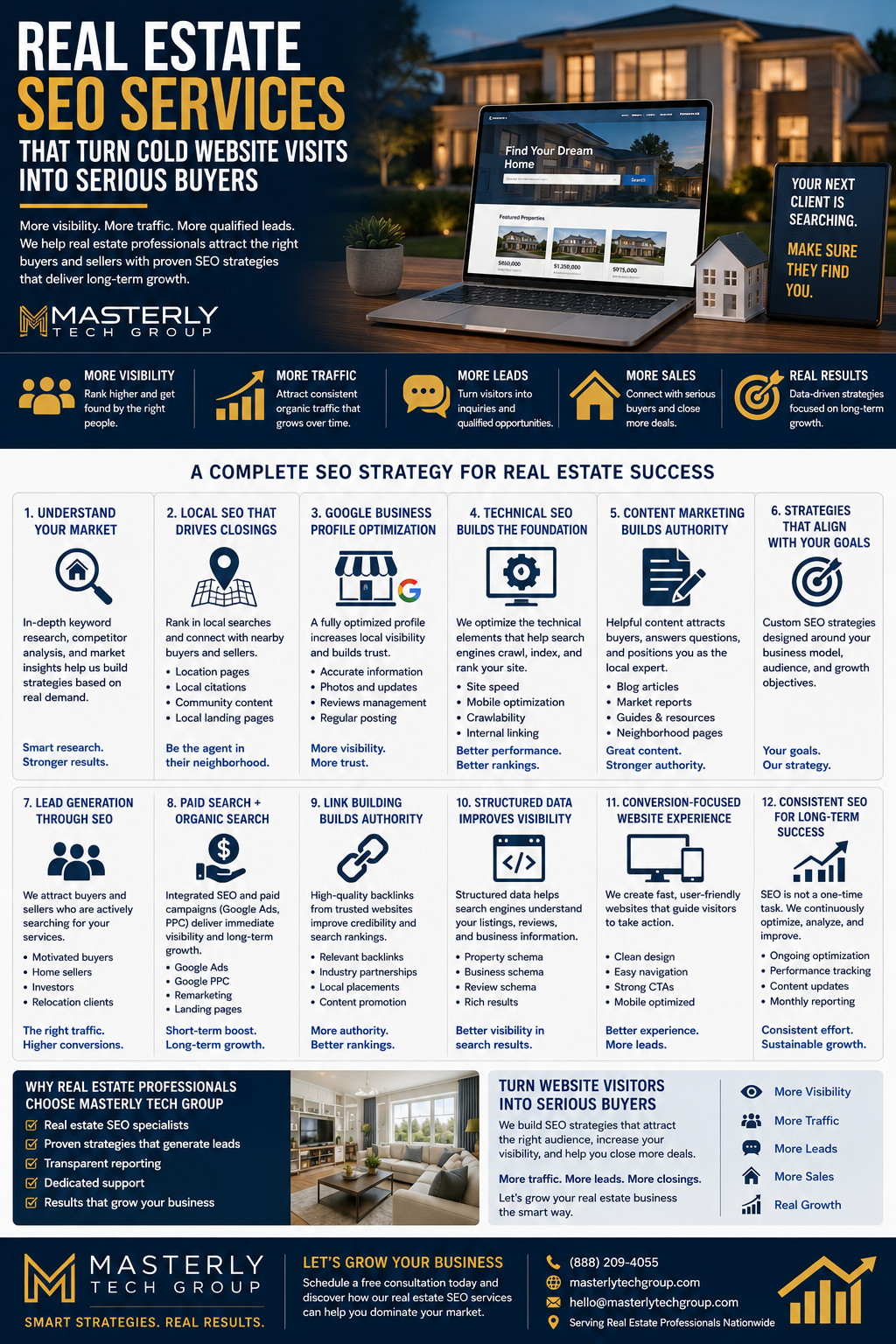 Infographic promoting real estate SEO services, featuring a luxury home, property search website, and digital marketing strategies including local SEO, Google Business Profile optimization, technical SEO, content marketing, lead generation, and search engine visibility.