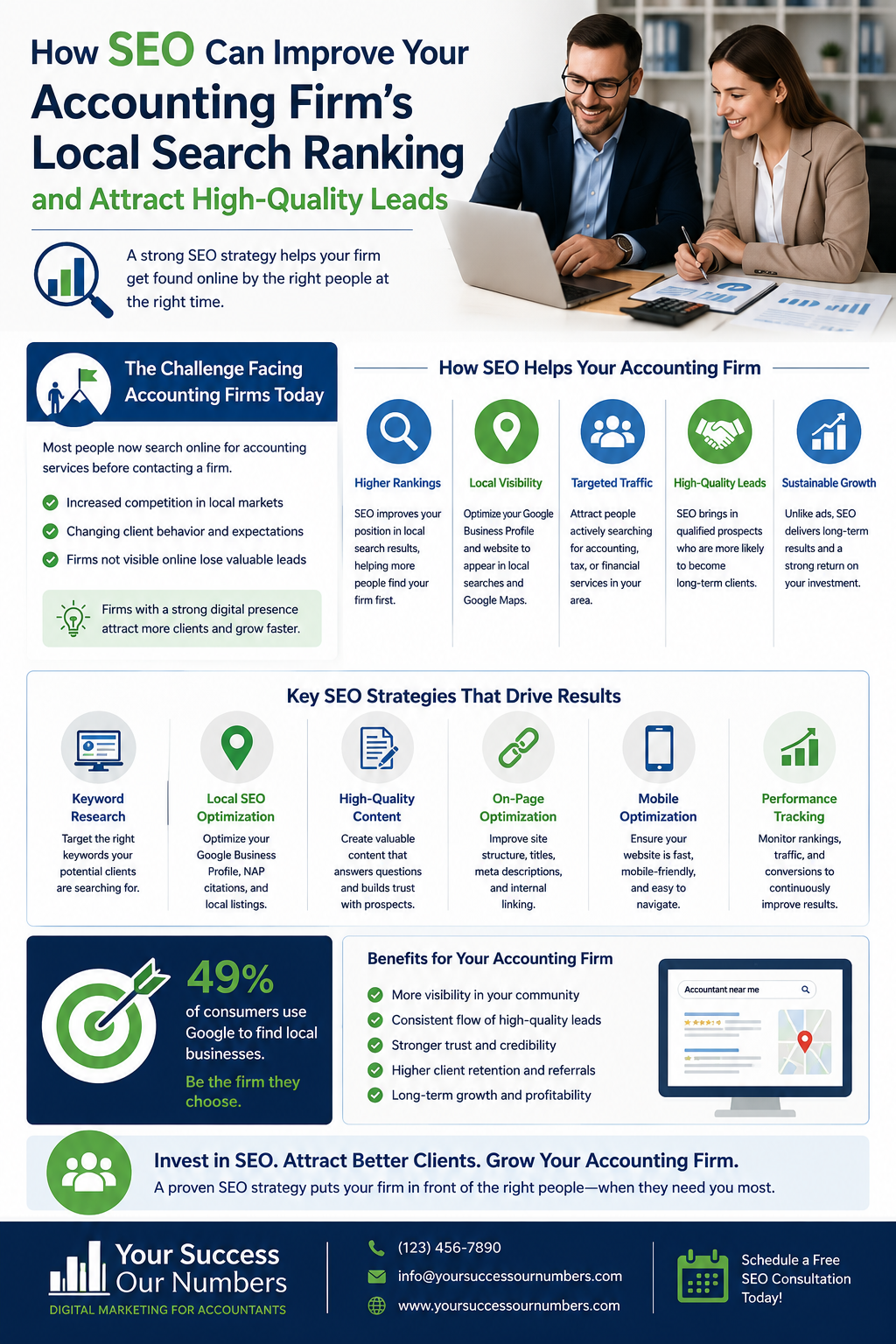 How SEO Can Improve Your Accounting Firm’s Local Search Ranking and Attract High-Quality Leads” featuring two accounting professionals reviewing analytics reports and working on a laptop. The design uses blue, green, and white colors to highlight the benefits of search engine optimization for accounting firms. Sections explain the challenges facing accounting firms in today’s digital marketplace, including increased competition and changing client behavior. The infographic outlines how SEO improves local visibility, search rankings, targeted traffic, lead generation, and sustainable growth. Key SEO strategies highlighted include keyword research, local SEO optimization, high-quality content creation, on-page optimization, mobile optimization, and performance tracking. Additional sections emphasize increased community visibility, stronger credibility, higher client retention, and long-term profitability. A call-to-action encourages accounting firms to invest in SEO to attract better clients, generate more qualified leads, and grow their business.