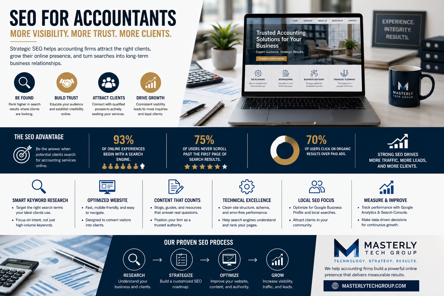 Professional SEO marketing infographic for accounting firms featuring an optimized accounting website, keyword research, technical SEO, content strategy, Google Analytics, Google Search Console, and search engine optimization techniques that help attract qualified clients and grow an accounting practice.