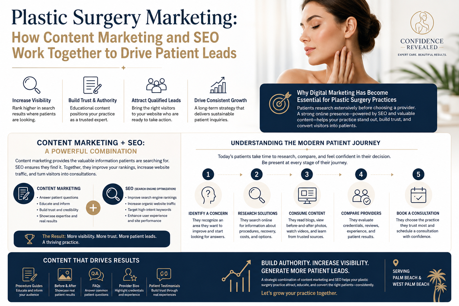 Plastic Surgery Marketing: How Content Marketing and SEO Work Together to Drive Patient Leads.” The design features a clean white, navy, and gold color scheme with an elegant portrait of a woman on the right side, representing cosmetic and aesthetic care. The infographic explains how digital marketing helps plastic surgery practices attract new patients through increased visibility, trust-building, qualified lead generation, and sustainable growth.
A section highlights the importance of digital marketing for plastic surgery practices, emphasizing that patients research providers online before scheduling consultations. Another section illustrates how content marketing and SEO work together, showing that educational content builds authority while search engine optimization improves rankings and website traffic.
A five-step patient journey diagram outlines the modern decision-making process: identifying a concern, researching solutions, consuming content, comparing providers, and booking a consultation. The bottom section showcases content types that drive results, including procedure guides, before-and-after photos, FAQs, provider biographies, and patient testimonials. The infographic concludes with a message encouraging practices to build authority, increase visibility, and generate more patient leads in Palm Beach and West Palm Beach.