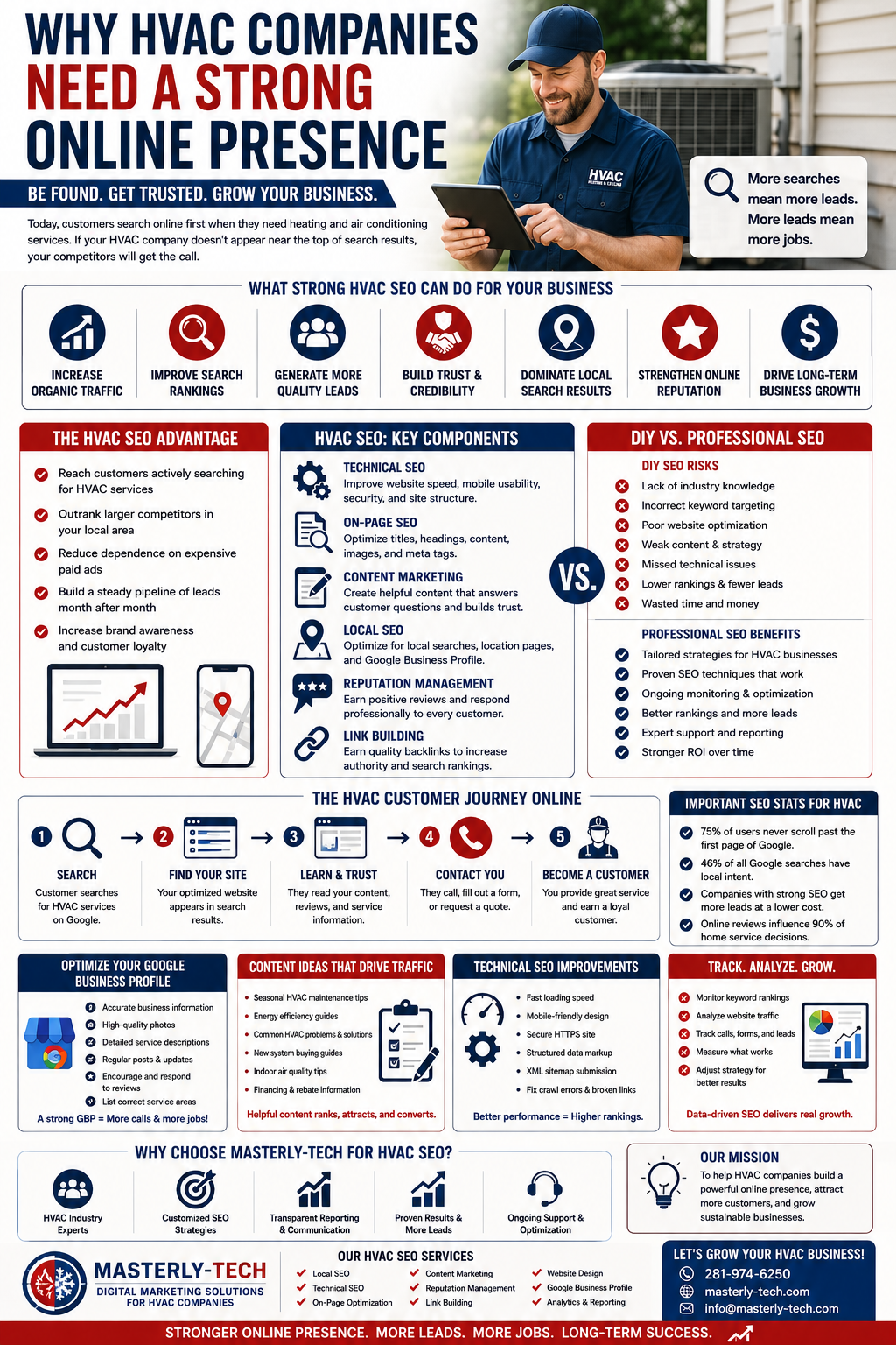 Why HVAC Companies Need a Strong Online Presence” explains how search engine optimization and digital marketing help HVAC businesses attract customers online and grow their business. The design features a smiling HVAC technician holding a tablet in front of an outdoor air conditioning unit. Multiple sections describe the benefits of HVAC SEO, including increased organic traffic, better search rankings, improved lead generation, stronger local search visibility, enhanced online reputation, and long-term business growth. The infographic outlines key SEO components such as technical SEO, on-page SEO, content marketing, local SEO, reputation management, and link building. Additional sections compare DIY SEO risks with the benefits of hiring professional SEO services, explain the HVAC customer journey online, and provide statistics about local search behavior and online reviews. Other panels focus on optimizing a Google Business Profile, technical SEO improvements, content ideas that drive traffic, and the importance of analytics and tracking performance. The design uses bold blue, red, white, and black colors with charts, digital marketing icons, HVAC imagery, and business-themed graphics throughout.