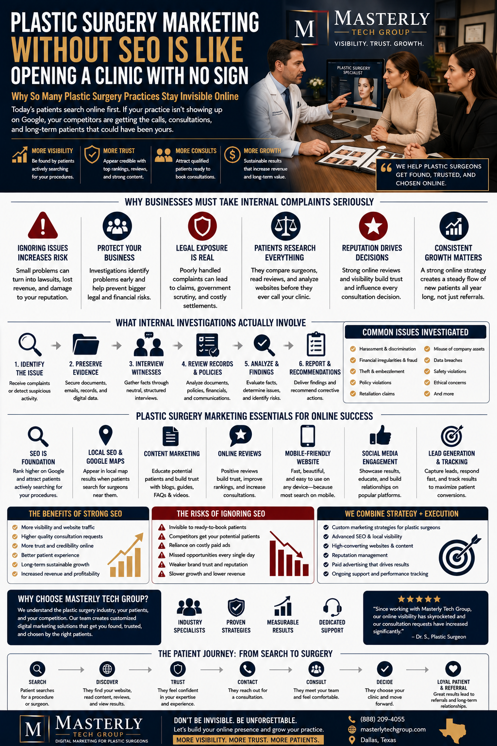 Plastic Surgery Marketing Without SEO Is Like Opening a Clinic With No Sign.” The design features a plastic surgeon consulting with two prospective patients inside a modern cosmetic surgery office while reviewing before-and-after images on a computer screen. The infographic explains how SEO, local search visibility, online reviews, content marketing, and digital strategy influence patient acquisition for plastic surgery practices. Informational sections describe the importance of Google rankings, Google Maps visibility, reputation management, mobile-friendly websites, social media engagement, lead tracking, and content marketing for cosmetic surgery clinics. The layout includes icons, charts, process diagrams, and marketing statistics using a sleek dark blue, gold, white, and red color palette with bold professional typography. Branding for Masterly Tech Group appears throughout the poster alongside messaging focused on helping plastic surgeons increase online visibility, attract consultations, and grow their practices through strategic SEO and digital marketing.