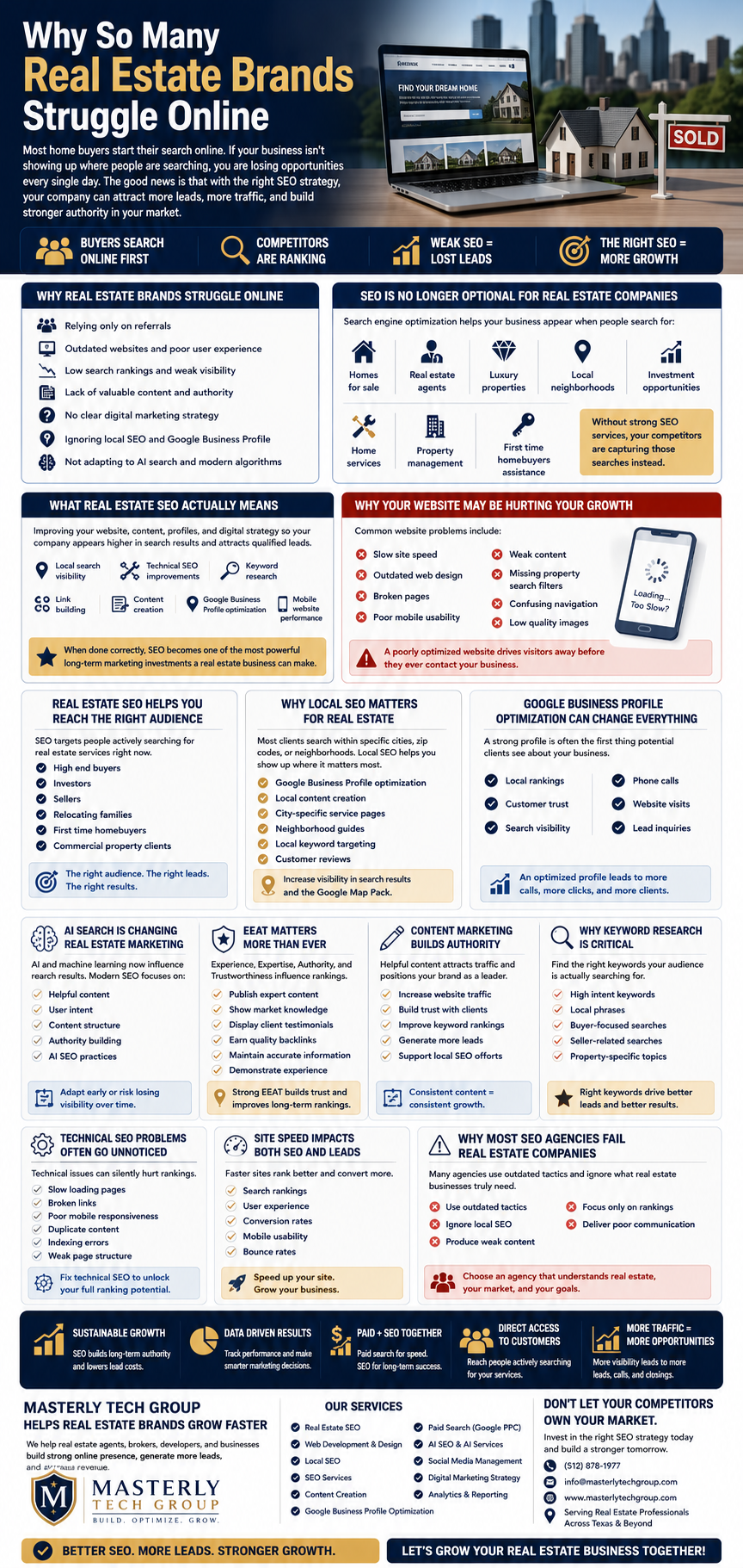 Why So Many Real Estate Brands Struggle Online.” The design uses navy blue, gold, and white colors with a modern digital marketing theme. At the top, a laptop displaying a real estate website sits beside a miniature house and a “Sold” sign against a city skyline background.
The infographic explains how modern home buyers search online for homes, agents, neighborhoods, and real estate services before contacting businesses. It emphasizes that companies with weak SEO, outdated websites, poor search visibility, and ineffective digital marketing strategies often lose leads to competitors.
Several sections break down important real estate SEO topics, including why SEO is no longer optional, how local SEO improves visibility, and how website performance affects rankings and lead generation. Visual icons and diagrams highlight services such as homes for sale, luxury properties, local neighborhoods, property management, and first-time homebuyer assistance.
A section titled “Why Your Website May Be Hurting Your Growth” lists common problems including slow site speed, outdated web design, broken pages, poor mobile usability, weak content, confusing navigation, and low-quality images. Another section explains how Google Business Profile optimization can improve local rankings, customer trust, phone calls, website visits, and lead inquiries.
The infographic also covers AI search trends, E-E-A-T principles, keyword research, content marketing, technical SEO, site speed, link building, and user experience. Additional sections explain how SEO helps businesses target high-end buyers, investors, sellers, relocating families, and commercial property clients.
Toward the bottom, the infographic highlights how SEO creates sustainable growth, improves traffic, and helps smaller real estate companies compete with larger brands. A services section lists offerings from Masterly Tech Group, including real estate SEO, web development, web design, local SEO, Google PPC, AI SEO services, content creation, social media management, analytics, and Google Business Profile optimization.
At the bottom, the Masterly Tech Group logo and contact information appear alongside the slogan “Better SEO. More Leads. Stronger Growth.” The design includes digital marketing icons, charts, analytics graphics, and real estate imagery throughout the layout.