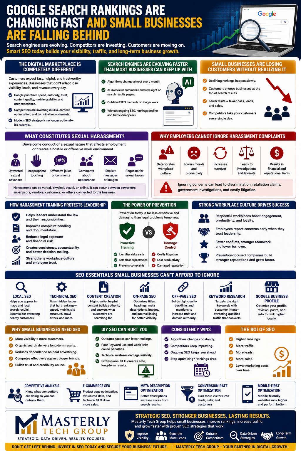 Google Search Rankings Are Changing Fast and Small Businesses Are Falling Behind.” The design uses dark blue, gold, green, orange, purple, and white colors with SEO, marketing, analytics, and business-themed icons throughout. At the top right is a laptop displaying a Google search page with a magnifying glass and rising graph symbols representing search rankings and online growth.
The infographic explains how rapidly changing Google search algorithms and AI-driven search behavior are affecting small businesses online. A top section titled “The Digital Marketplace Is Completely Different” explains that search engines now prioritize speed, authority, trust, content quality, mobile usability, and user experience. Another section titled “Search Engines Are Evolving Faster Than Most Businesses Can Keep Up With” explains how Google’s AI Overviews are changing search behavior and reducing visibility for businesses relying on outdated SEO methods.
An orange section titled “Small Businesses Are Losing Customers Without Realizing It” explains that declining rankings happen gradually and lead to fewer calls, leads, website visits, and sales as competitors invest in stronger SEO strategies.
The infographic contains several sections focused on search engine optimization and digital marketing strategy. One large panel titled “SEO Essentials Small Businesses Can’t Afford to Ignore” highlights local SEO, technical SEO, content creation, on-page SEO, off-page SEO, keyword research, and Google Business Profile optimization. Each category includes icons and short descriptions explaining how they improve rankings, authority, visibility, and customer engagement.
Additional sections explain why small businesses need SEO, how DIY SEO can hurt rankings, why consistency matters, and the return on investment of SEO services. The infographic emphasizes that ongoing optimization, technical improvements, and strategic content creation are essential for long-term online growth.
A lower section highlights advanced SEO concepts including competitive analysis, e-commerce SEO, meta description optimization, conversion rate optimization, and mobile-first optimization. Each topic includes supporting icons such as shopping carts, analytics graphs, smartphones, and search tools.
Several panels stress the importance of organic search traffic, technical website health, authority-building, and adapting to Google algorithm updates. The infographic repeatedly emphasizes that businesses without strong SEO strategies are losing visibility to competitors investing in modern optimization efforts.
At the bottom, the infographic features the Masterly Tech Group logo and branding with the tagline “Strategic. Data-Driven. Results-Focused.” A closing section explains that Masterly Tech Group helps businesses improve rankings, increase organic traffic, generate more leads, and build long-term online visibility through strategic SEO services and digital growth strategies.