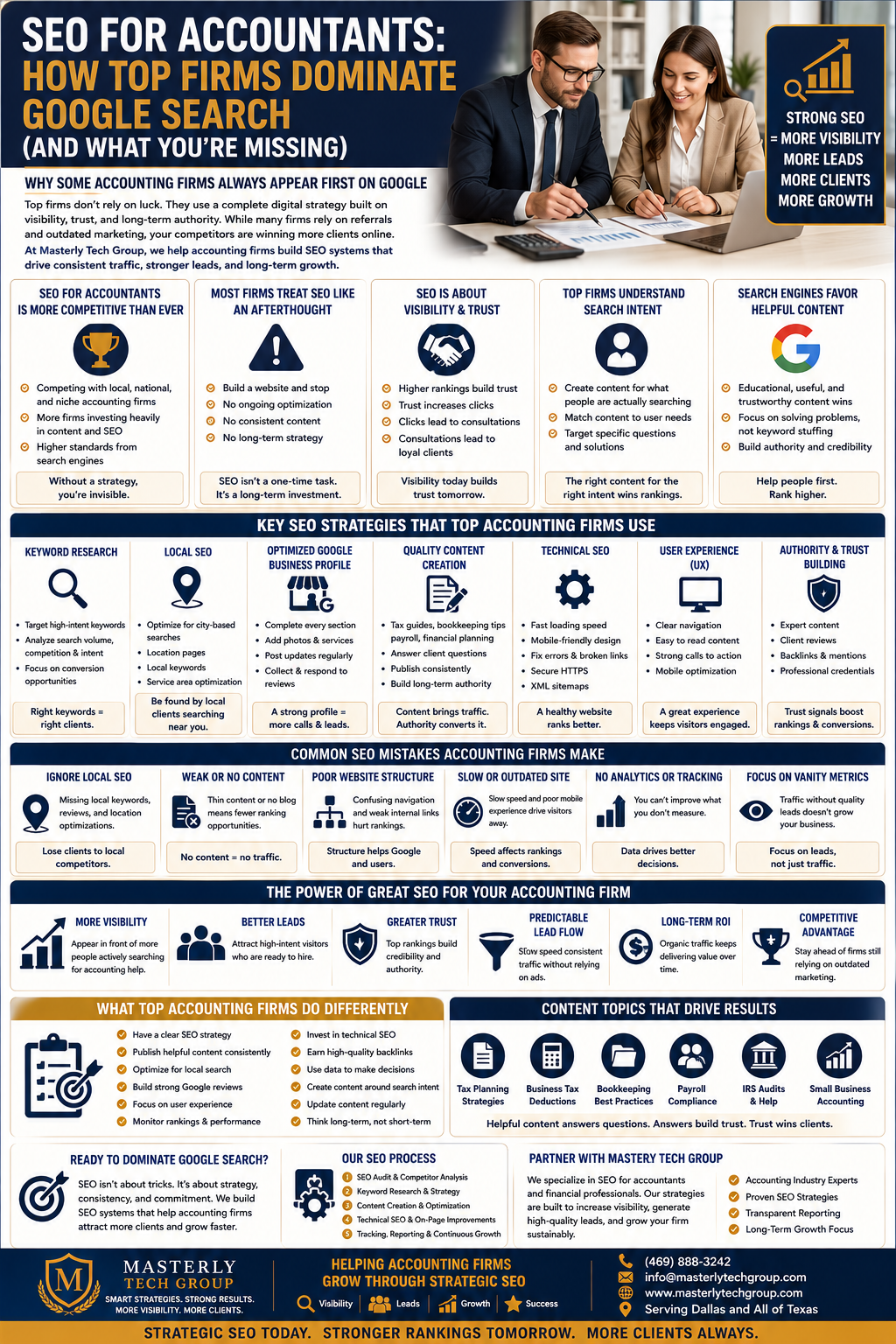 SEO for Accountants: How Top Firms Dominate Google Search (And What You’re Missing).” The design features a polished navy blue, gold, and white corporate layout focused on SEO strategies for accounting firms. At the top right, two accounting professionals in business attire review financial reports and analytics together at a desk, symbolizing strategic digital growth and data-driven marketing. A highlighted sidebar emphasizes that strong SEO leads to greater visibility, more leads, more clients, and long-term business growth.
The infographic explains why some accounting firms consistently appear at the top of Google search results while others remain nearly invisible online. Multiple sections discuss how SEO for accountants has become increasingly competitive and how successful firms use structured digital strategies focused on visibility, trust, authority, and long-term optimization rather than outdated marketing methods.
Several informational panels explain key SEO concepts including keyword research, local SEO, optimized Google Business Profiles, technical SEO, user experience optimization, content marketing, authority building, and search intent targeting. The infographic highlights common mistakes accounting firms make, such as weak content, poor mobile performance, lack of analytics tracking, ignoring local SEO, and focusing on vanity traffic instead of qualified leads.
A large section outlines core SEO strategies used by top-performing accounting firms, including publishing educational financial content, improving site speed, optimizing mobile usability, building backlinks, encouraging client reviews, monitoring Google Search Console and Google Analytics, and maintaining strong internal linking structures. Additional sections explain why content marketing, blog posts, metadata optimization, long-tail keywords, and technical SEO improvements help firms improve rankings and conversion opportunities.
The infographic also emphasizes that SEO is a long-term investment requiring continuous optimization, consistent publishing, strategic planning, and ongoing maintenance. Other panels discuss how SEO improves lead quality, builds trust and credibility, supports local visibility, and helps accounting firms compete against larger companies and national competitors.
The bottom of the infographic features Masterly Tech Group branding and messaging focused on helping accounting firms grow through strategic SEO systems. Contact information, service descriptions, and a closing statement reinforce the importance of strong SEO strategies for sustainable accounting firm growth and long-term online visibility.