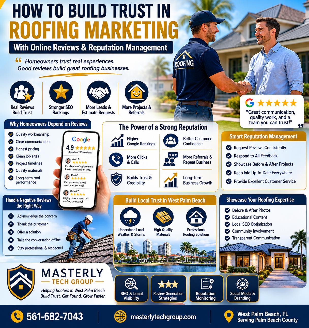 How to Build Trust in Roofing Marketing with Online Reviews & Reputation Management” in large navy blue and gold lettering across the top. The design uses a modern white, navy, and gold color scheme with structured panels, roofing-themed icons, and professional branding for Masterly Tech Group.
The infographic focuses on how roofing companies in West Palm Beach and Palm Beach County can grow their business through online reviews, SEO, and reputation management. On the right side, a smiling roofing contractor shakes hands with a satisfied homeowner in front of a residential property, symbolizing trust and successful customer relationships. Nearby is a five-star Google review graphic with a positive customer testimonial praising communication, quality work, and professionalism.
Several informational panels explain the importance of online reviews, local SEO, customer trust, and strong digital branding for roofing companies. A section titled “Why Homeowners Depend on Reviews” lists key trust factors such as quality workmanship, honest pricing, clear communication, clean job sites, project timelines, and long-term roof performance.
Another section called “The Power of a Strong Reputation” highlights benefits including higher Google rankings, more clicks and calls, increased referrals, better customer confidence, and long-term business growth. Additional panels explain smart reputation management strategies such as requesting reviews consistently, responding professionally to feedback, showcasing before-and-after roofing projects, and maintaining accurate business information online.
Visual elements include a smartphone displaying positive Google roofing reviews, a roofer working on a residential roof, and scenic imagery of West Palm Beach with palm trees and waterfront views. The infographic also emphasizes local trust, Florida weather expertise, roofing materials, SEO visibility, social media branding, and review generation strategies.
At the bottom, the Masterly Tech Group logo appears with contact information including the phone number 561-682-7043 and the website masterlytechgroup.com. A location banner notes “West Palm Beach, FL – Serving Palm Beach County,” reinforcing the company’s local marketing and reputation management services for roofing contractors.