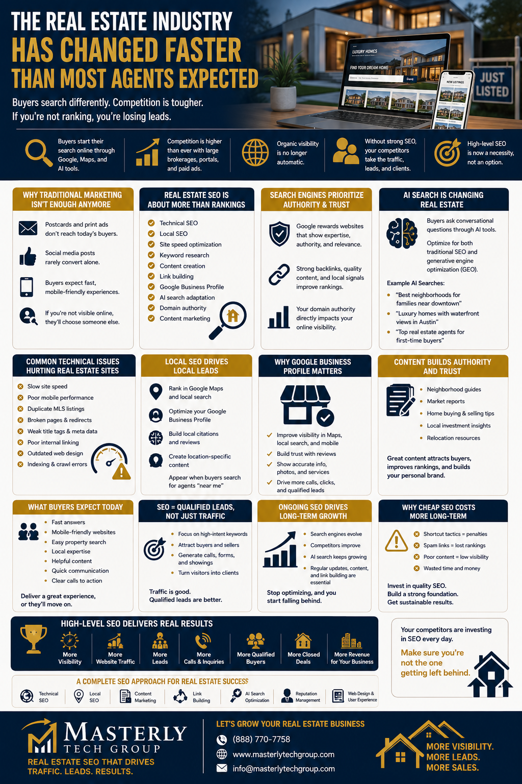 The Real Estate Industry Has Changed Faster Than Most Agents Expected.” The design uses navy blue, gold, and white colors with a modern digital marketing theme. At the top, a luxury modern home is displayed behind a laptop and smartphone showing real estate listings and property search interfaces. The infographic explains how the real estate industry has become increasingly competitive online and why advanced SEO strategies are now essential for real estate agents, brokers, and real estate companies. Informational sections discuss topics including local SEO, technical SEO, AI search optimization, Google Business Profile optimization, content marketing, site speed, mobile-friendly web design, link building, and generative engine optimization. Additional panels explain why traditional marketing alone no longer works, how search engines prioritize authority and trust, and how SEO helps generate qualified real estate leads instead of empty website traffic. The infographic also highlights common technical website issues, the importance of user experience, and why ongoing SEO strategy is necessary for long-term success in the real estate market. At the bottom, the Masterly Tech Group logo and contact information appear alongside messaging emphasizing increased visibility, more leads, and stronger business growth through professional real estate SEO services.