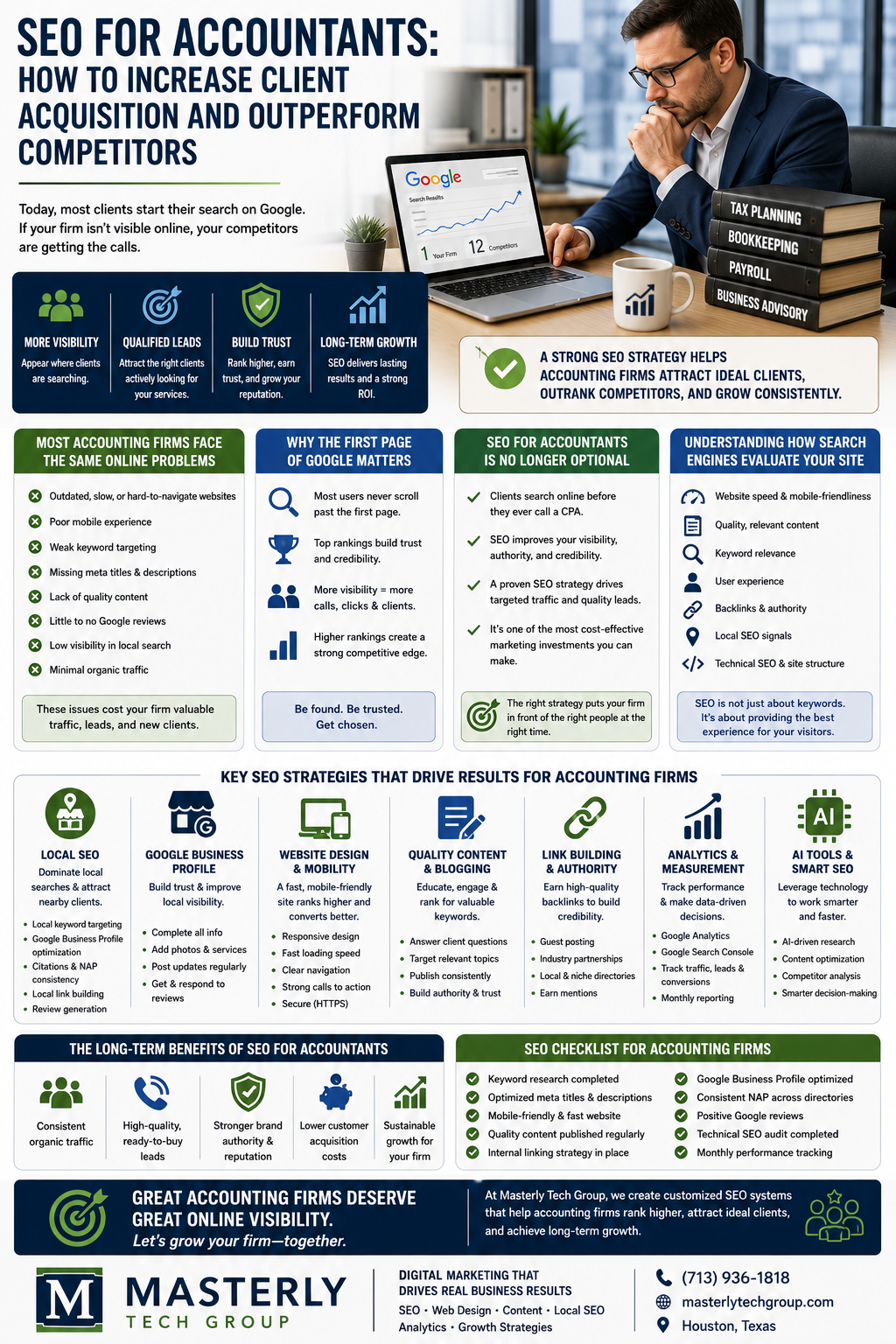 SEO for Accountants: How to Increase Client Acquisition and Outperform Competitors.” The design features a professional accountant sitting at a desk reviewing SEO analytics on a laptop displaying Google search performance charts. Beside him are stacked books labeled “Tax Planning,” “Bookkeeping,” “Payroll,” and “Business Advisory,” representing accounting services. The infographic explains how accounting firms can use search engine optimization to improve online visibility, generate qualified leads, and outperform competitors in Google search results. Sections highlight common SEO problems affecting accounting firms, including outdated websites, poor mobile experience, weak keyword targeting, missing meta descriptions, limited Google reviews, and low local search visibility. Other sections explain why ranking on the first page of Google matters and how search engines evaluate websites based on factors like speed, mobile friendliness, quality content, user experience, backlinks, and local SEO signals. The infographic outlines key SEO strategies for accounting firms, including local SEO, Google Business Profile optimization, responsive website design, quality content and blogging, link building, analytics tracking, and AI-powered SEO tools. Additional sections describe the long-term benefits of SEO, such as consistent organic traffic, stronger authority, lower client acquisition costs, and sustainable growth. A checklist section includes keyword research, optimized meta tags, mobile-friendly design, technical SEO audits, internal linking, and monthly performance tracking. The bottom of the infographic features the Masterly Tech Group logo, Houston contact information, and messaging about helping accounting firms grow through customized SEO and digital marketing strategies.