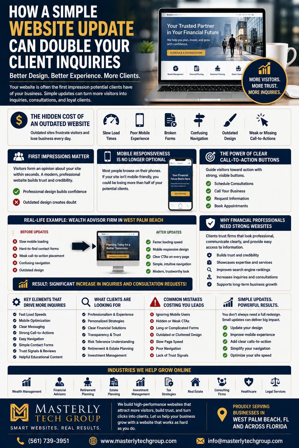 How a Simple Website Update Can Double Your Client Inquiries.” The design features a modern laptop displaying a financial services website alongside bold statistics and conversion-focused messaging. The infographic explains how outdated websites silently lose potential customers through slow loading speeds, poor mobile responsiveness, broken forms, confusing navigation, weak calls-to-action, and outdated branding. Multiple sections highlight the importance of first impressions, mobile optimization, website speed, trust-building design, and user-friendly navigation for businesses in industries such as wealth management, financial planning, retirement planning, healthcare, legal services, consulting, and real estate. A real-life example showcases how a wealth advisor firm in West Palm Beach increased inquiries after improving website speed, mobile responsiveness, and call-to-action placement. Additional panels explain how strong branding, educational content, trust signals, and clear messaging increase engagement and lead generation. The bottom section promotes Masterly Tech Group as a Florida-based web design and digital strategy company helping businesses improve user experience, online visibility, and conversion rates through professional website optimization.
