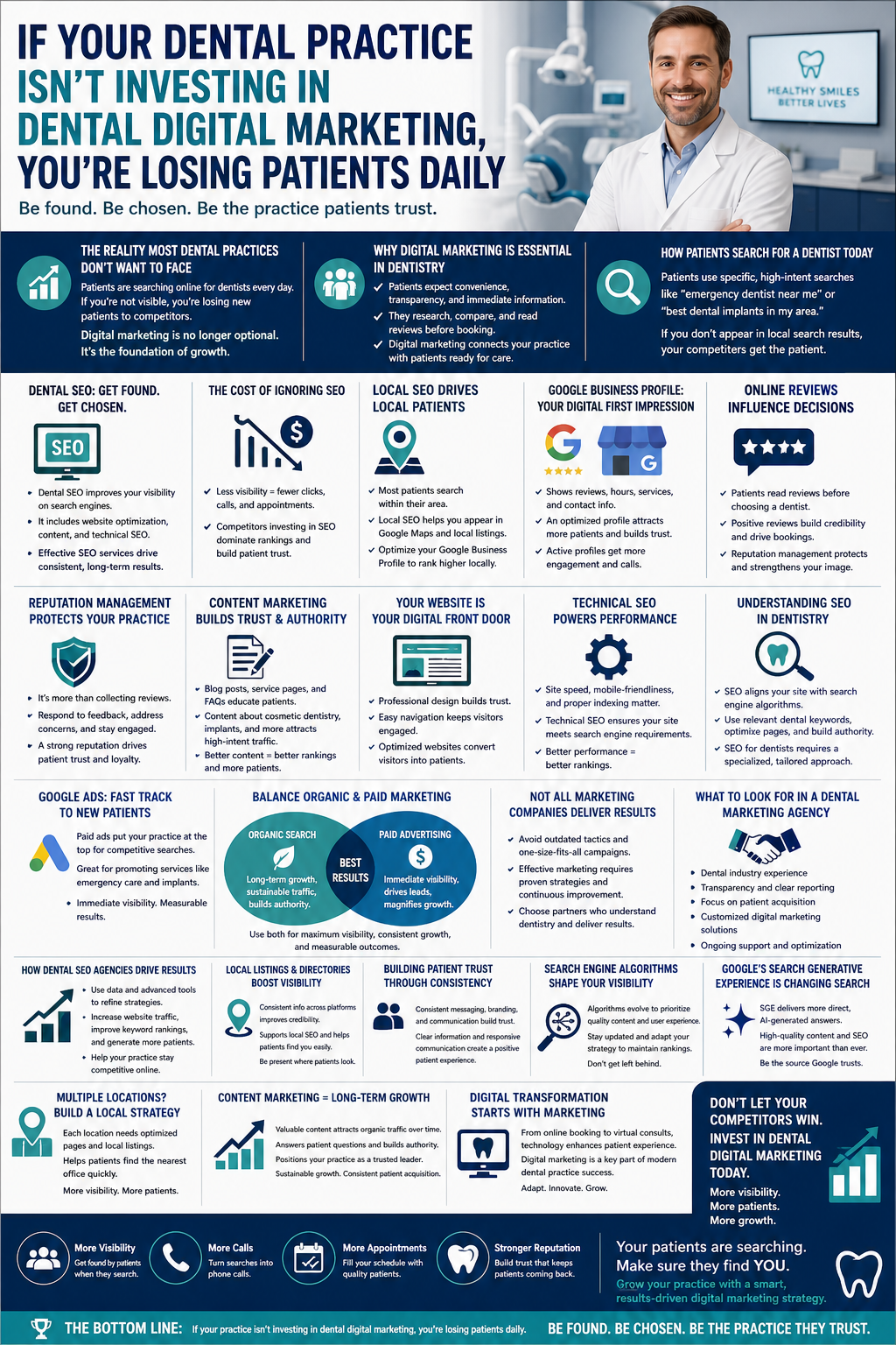 If Your Dental Practice Isn’t Investing in Dental Digital Marketing, You’re Losing Patients Daily” featuring a smiling dentist in a modern clinic. The layout presents sections on how patients search for dentists online, the importance of dental SEO, and the risks of ignoring digital marketing. It highlights local SEO, Google Business Profile optimization, online reviews, reputation management, content marketing, and website performance. Additional sections explain Google Ads, balancing organic and paid strategies, choosing a dental marketing agency, and the impact of search engine algorithms. Icons and charts emphasize visibility, patient acquisition, and practice growth through digital marketing.