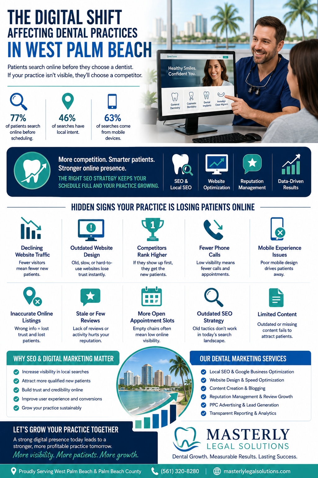 The Digital Shift Affecting Dental Practices in West Palm Beach’ featuring a smiling dentist showing a patient a dental website on a computer screen inside a bright dental office. The graphic explains how SEO and digital marketing help dental practices attract more patients online. It highlights warning signs of declining patient traffic, including outdated websites, poor mobile experience, fewer phone calls, weak local SEO, and limited online reviews. The infographic also outlines dental marketing services such as local SEO, website optimization, reputation management, content creation, PPC advertising, and analytics to help dental offices grow in West Palm Beach and Palm Beach County.