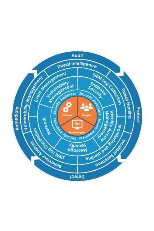 Gli Step della Cyber Security