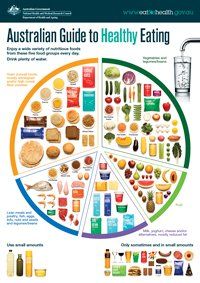 Australian Guide to Healthy Living Food Plate