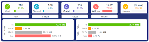Chart showing data on