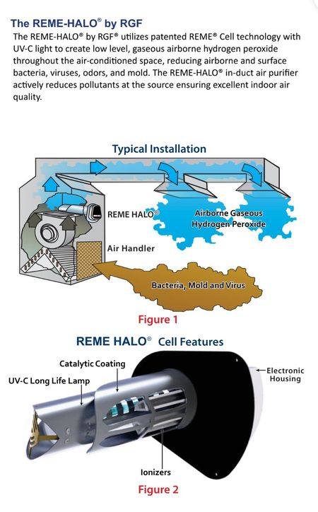 Diagram of a REME HALO air purifier installed in an air handler, with details of the unit's features.