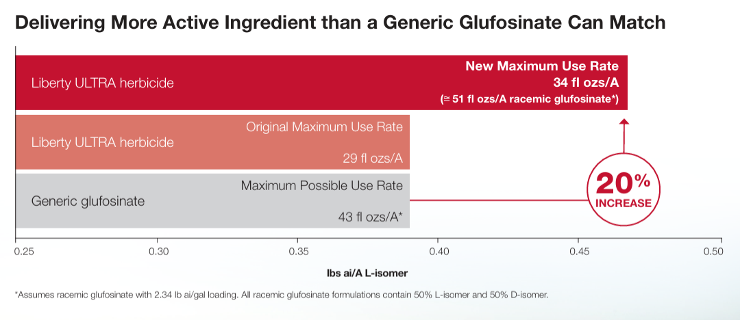 Liberty ULTRA Raises Maximum Use Rate for Stronger Weed Control in 2026