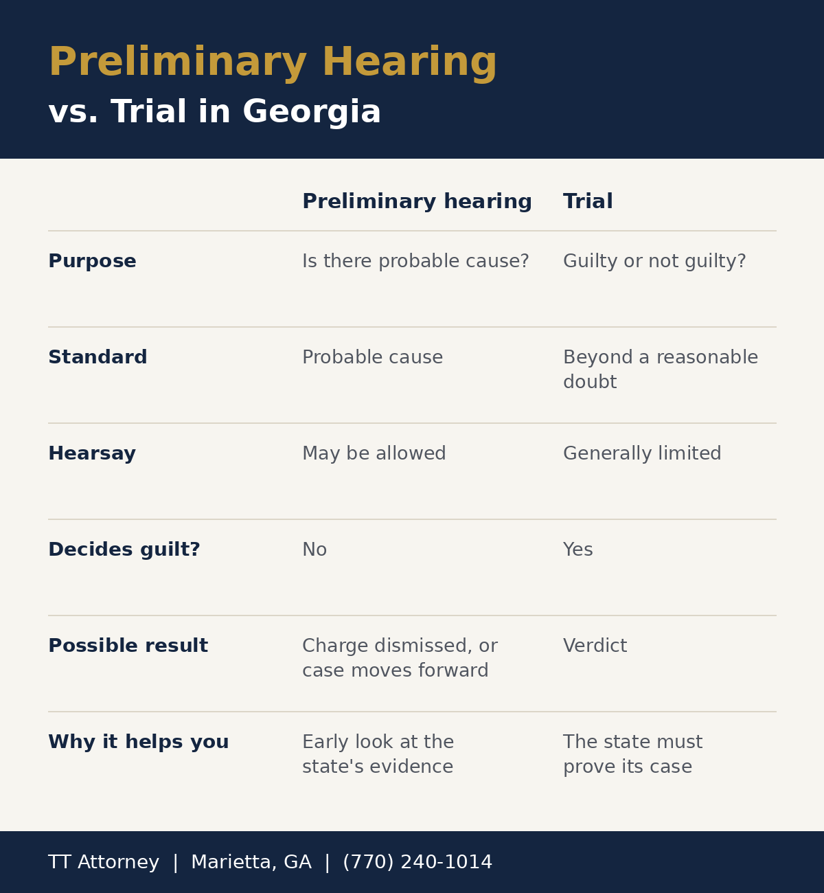 Comparison of a preliminary hearing and a trial in Georgia