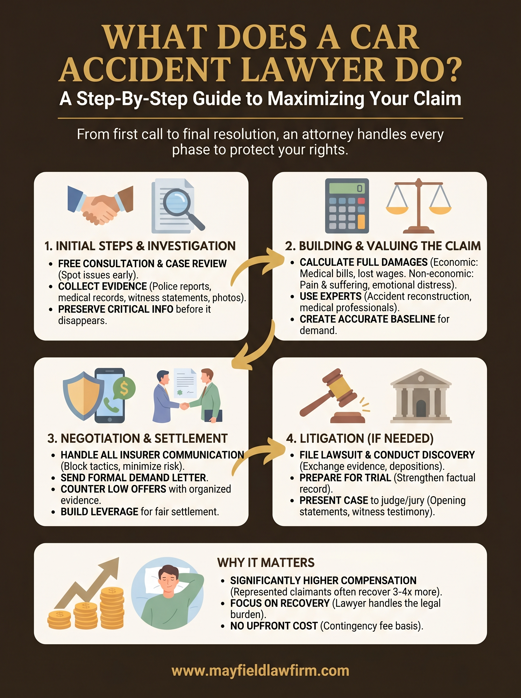 Infographic titled “What Does a Car Accident Lawyer Do?” with five illustrated sections on claim steps.