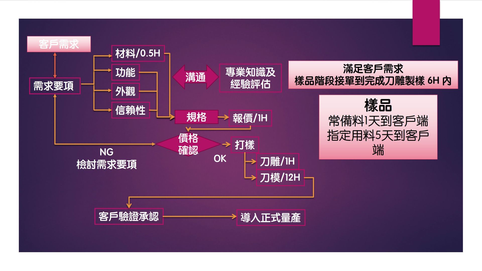 流程示意圖,上面寫著中文