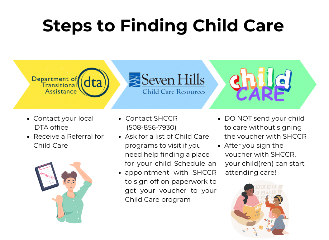 Steps to Finding Child Care:
1) Contact your local DTA office to receive a referral for child care
2) Contact Seven Hills Child Care Resources (508-856-7930). Ask for a list of child care programs to visit if you need help finding a place for your child.
3) Schedule an appointment with Seven Hills to sign off on paperwork to get your voucher to your child care program. Do not send your child to care with out signing the voucher.
4) After you sign the voucher with Seven Hills, you child(ren) can start attending care!