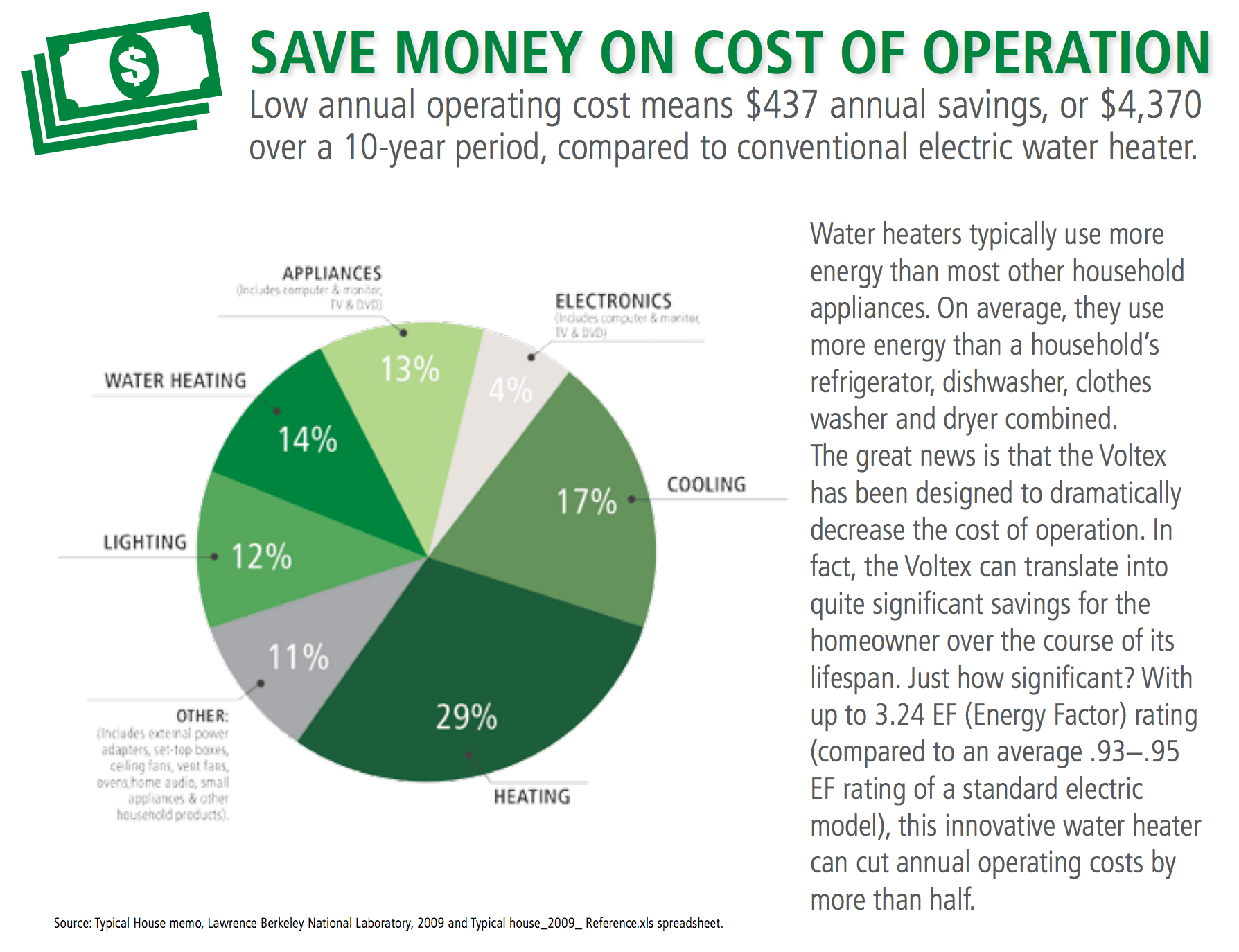 A pie chart showing how to save money on cost of operation