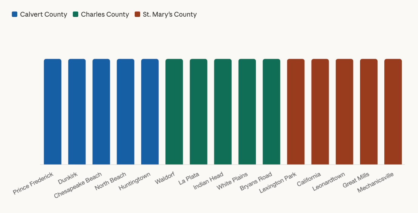 Bar chart with three color-coded groups of vertical bars in blue, green, and orange-red.