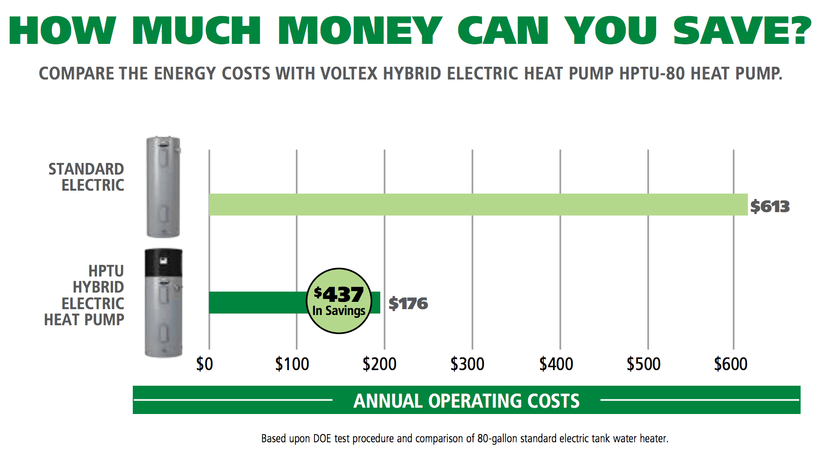 A graph showing how much money can you save