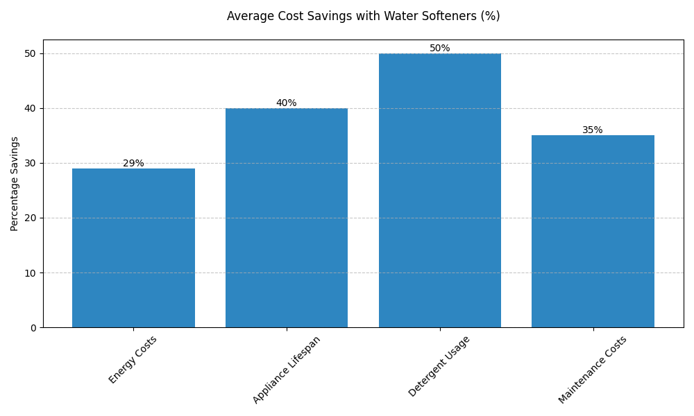 cost savings graph for water softeners