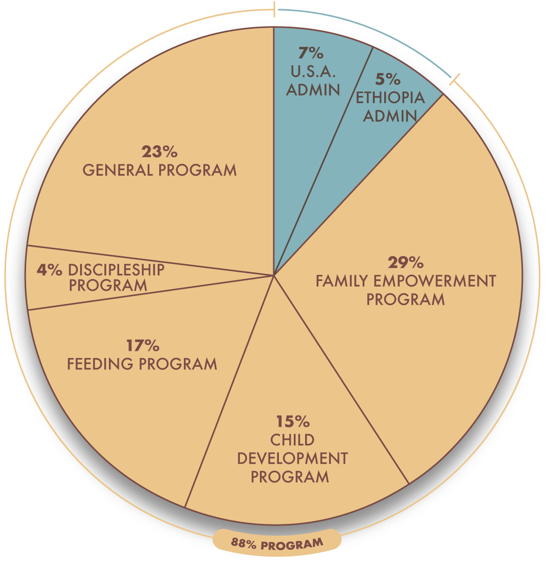 Pie chart of program funding: 29% family empowerment, 23% general, 17% feeding, 15% child development, others smaller