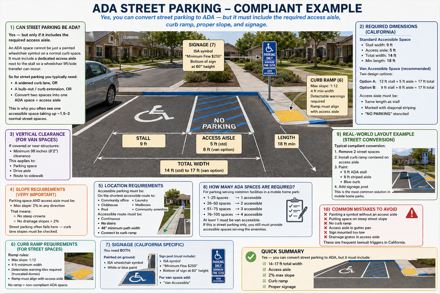 ADA parking compliance poster with accessible stall markings, signs, and diagram annotations