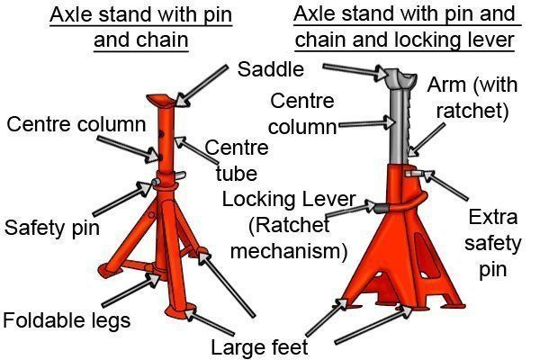 Two axle stands, one with pin and chain, the other with a locking lever, labeled with their parts.
