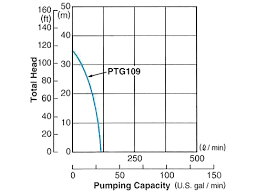 Graph showing pump performance curve for PTG109, illustrating total head vs. pumping capacity in U.S. gallons per minute.