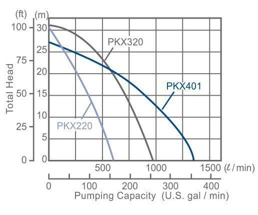 Pump performance curves for PKX220, PKX320, and PKX401 models, showing total head vs. pumping capacity.