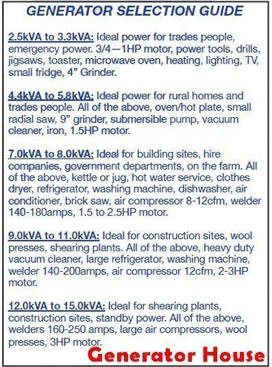 Generator selection guide listing power requirements for various appliances.
