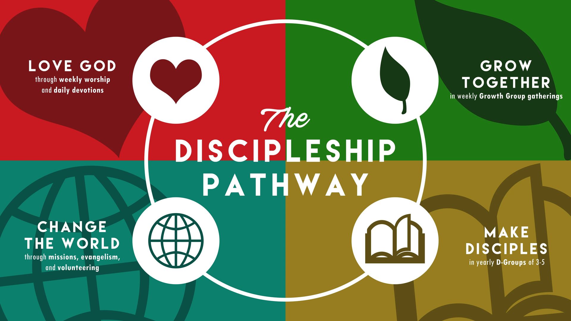 “The Discipleship Pathway”