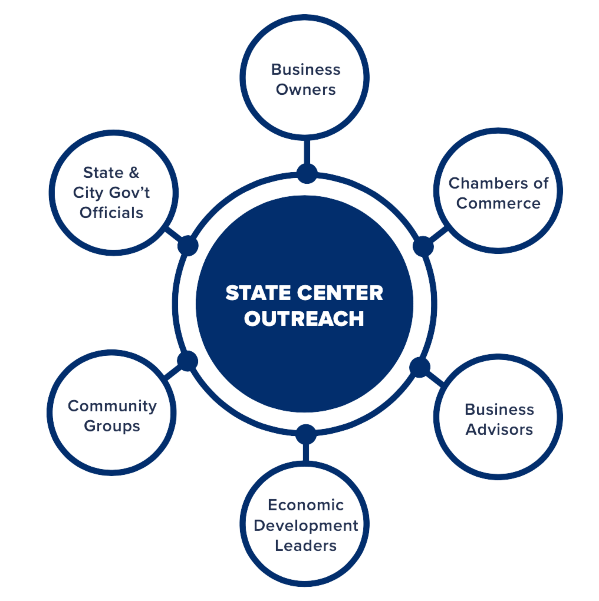 A diagram of the state center outreach
